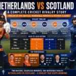Netherlands National Cricket Team Vs Scotland National Cricket Team Timeline