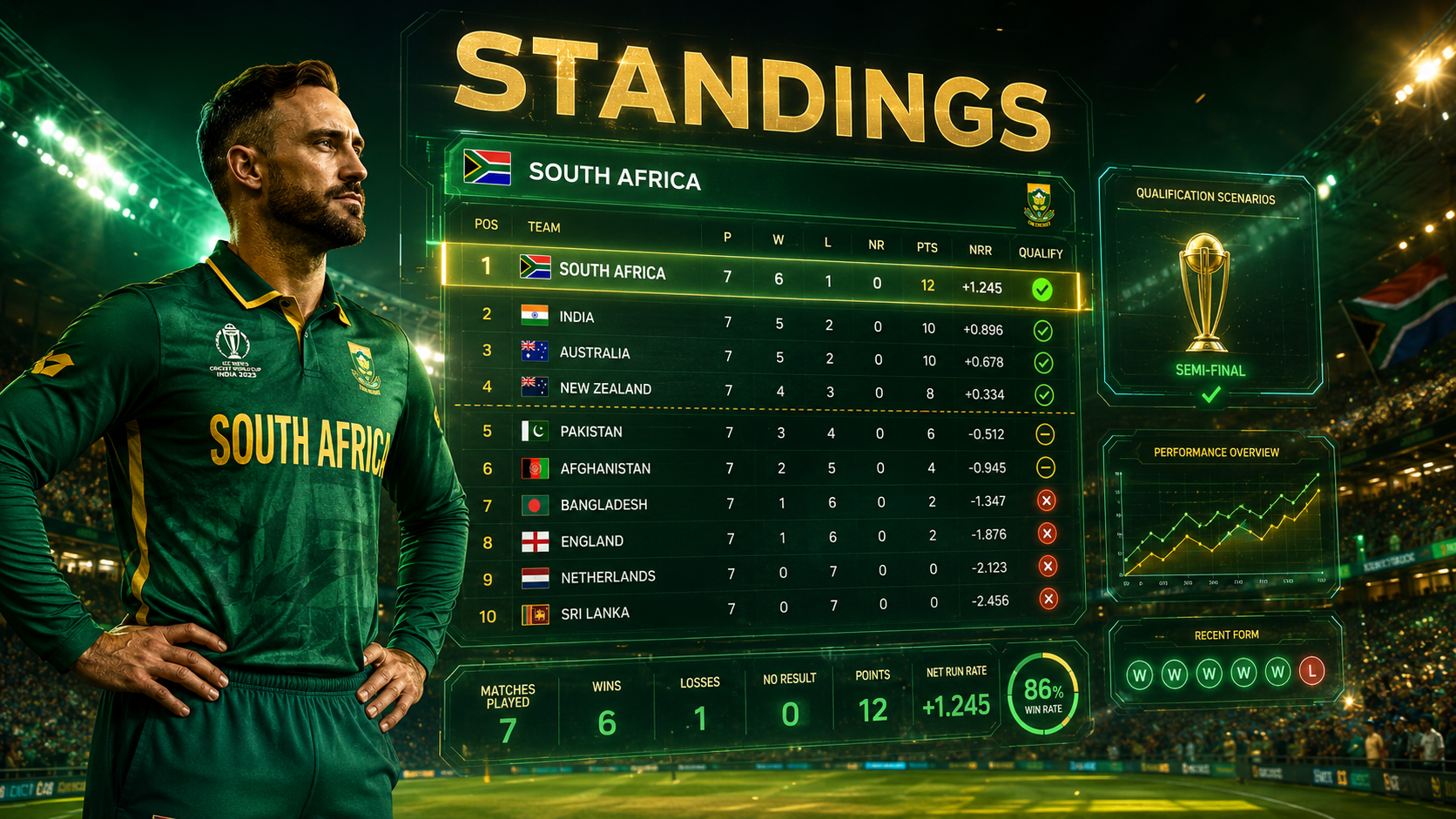 South Africa National Cricket Team Standings