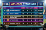 WPL Standings