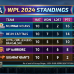 WPL Standings
