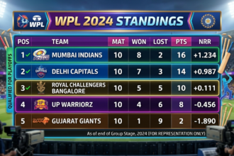 WPL Standings