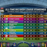 Big Bash League Standings