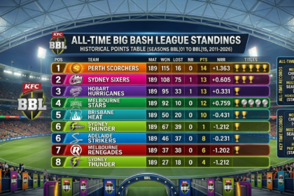 Big Bash League Standings