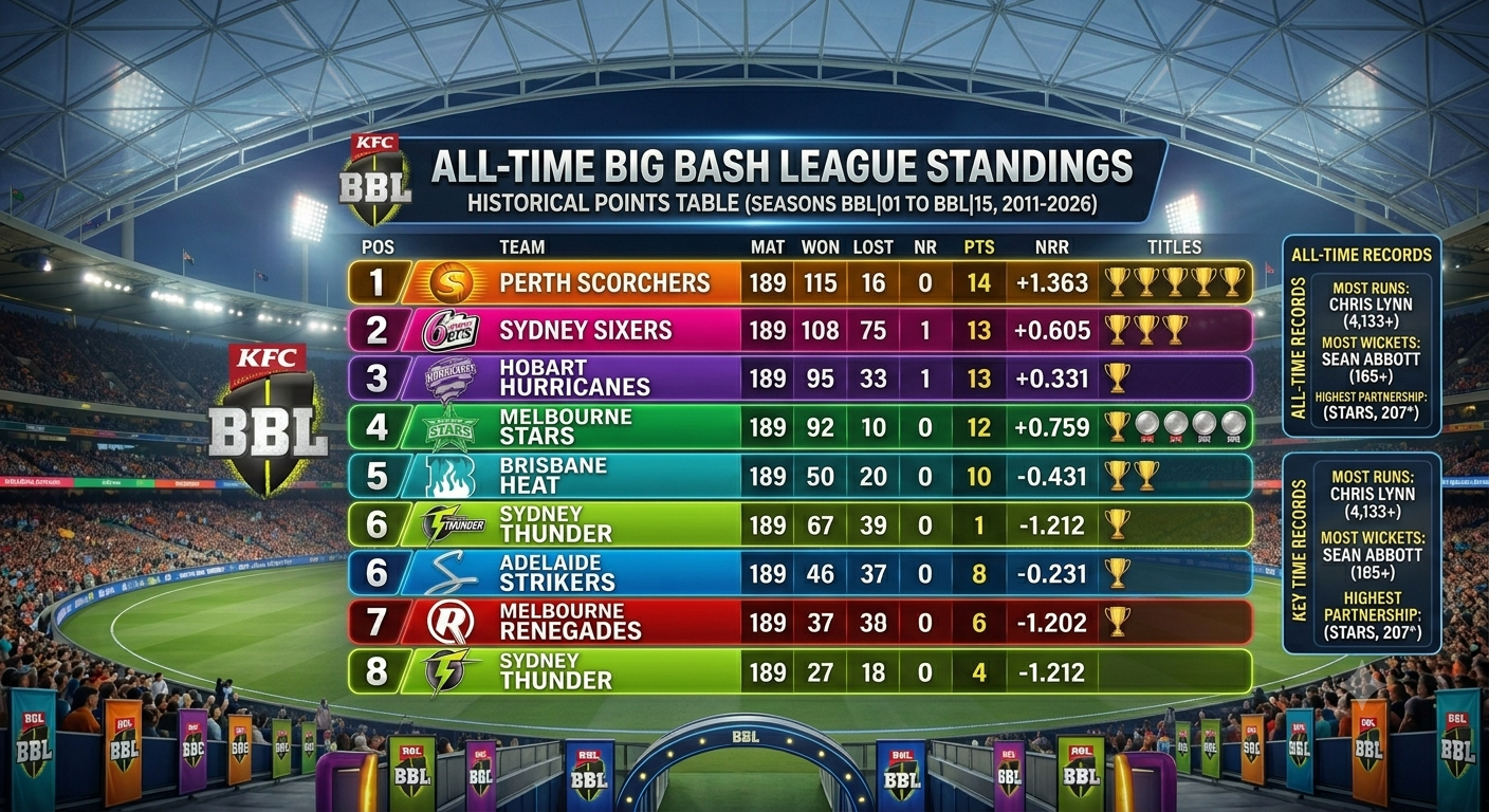 Big Bash League Standings