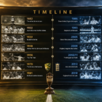 Australian Men’s Cricket Team Vs England Cricket Team Timeline